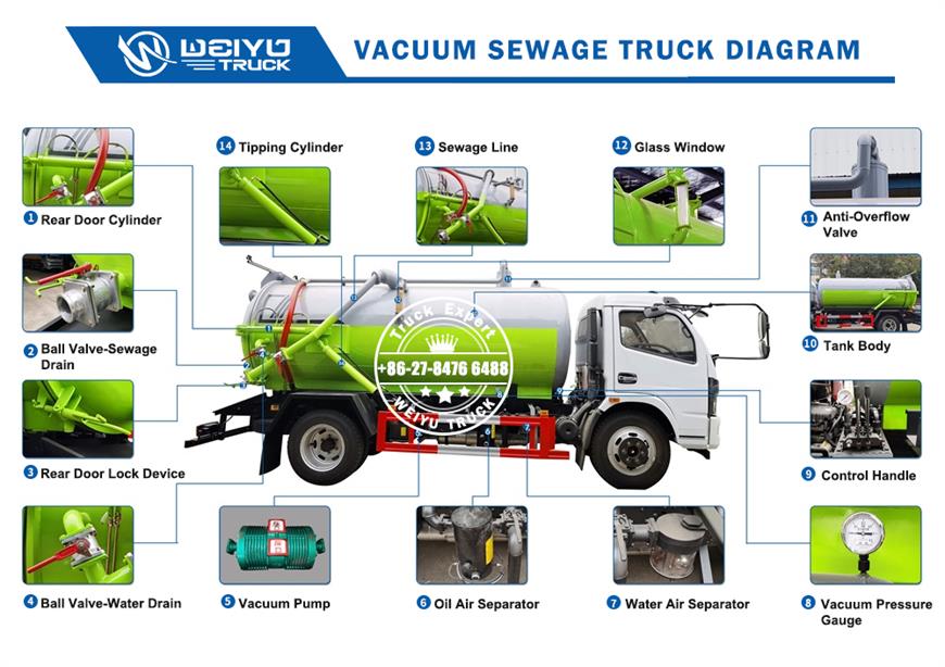 Sewage Suction Truck Detail & Specification